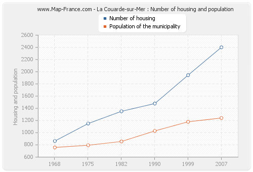 La Couarde-sur-Mer : Number of housing and population